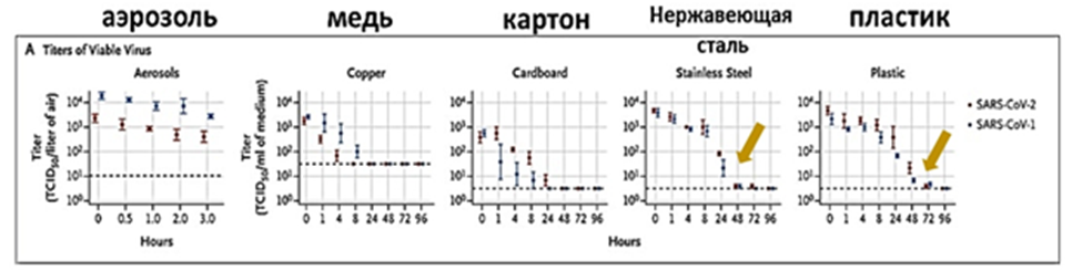 стабильность SARS-CoV-2 во внешней среде